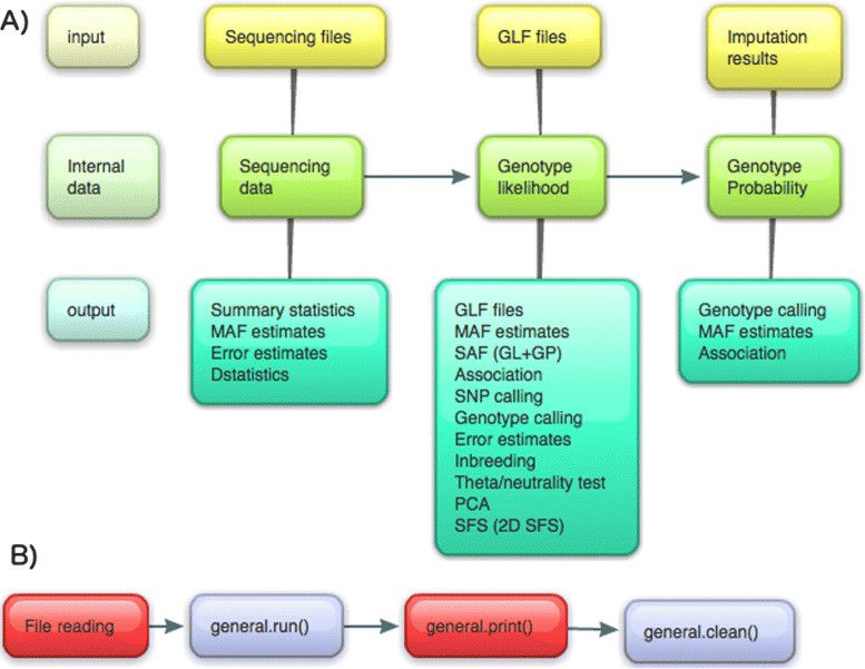 Figure of methods and programs for analyses of genomic data.