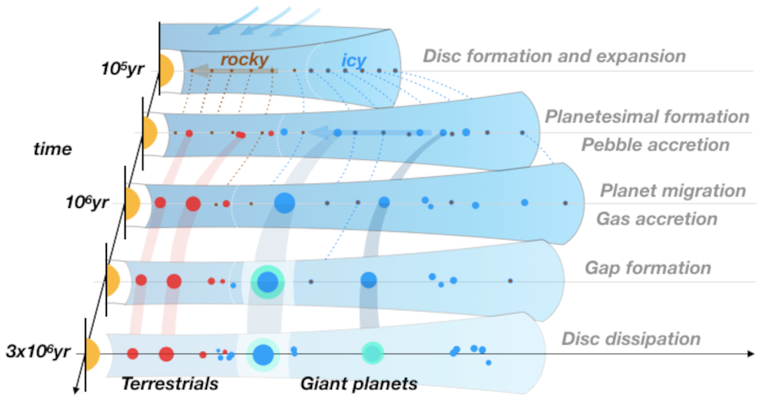 Figure demonstrating a planet formation